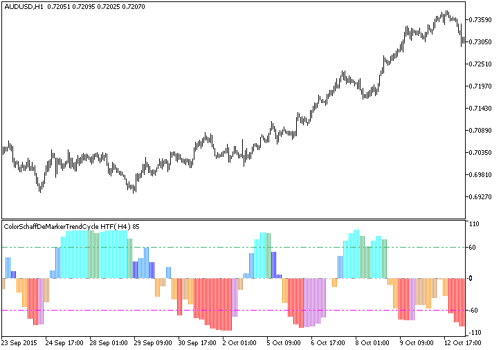 Fig.1. The ColorSchaffDeMarkerTrendCycle_HTF indicator