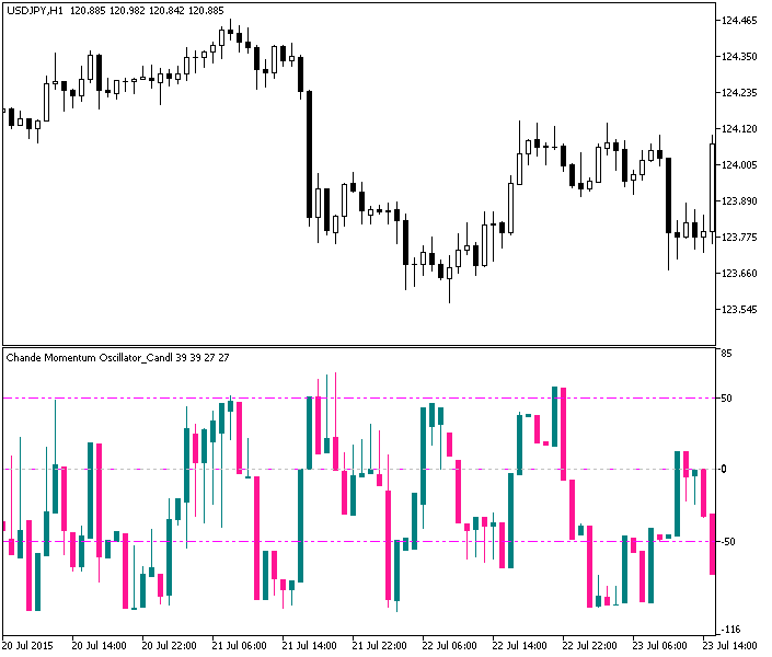 Рис.1. Индикатор Chande Momentum Oscillator_Candle