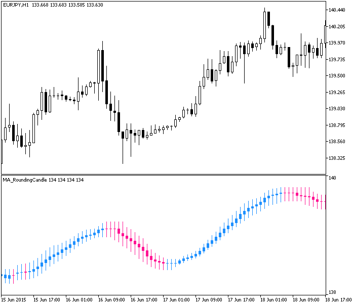 Abb.1. Der MA_RoundingCandle Indikator