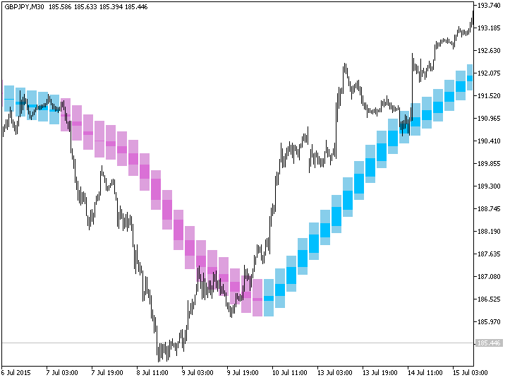 Рис.1. Индикатор Background_MA_Rounding_Candle_HTF