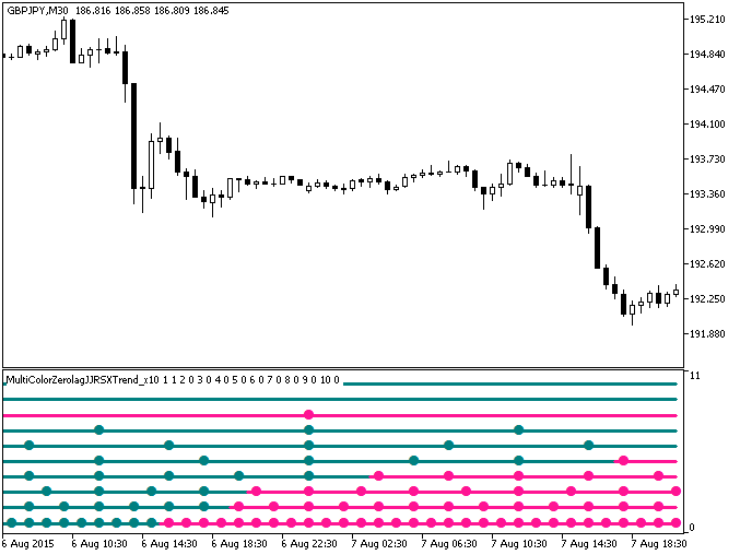 Рис.1. Индикатор MultiColorZerolagJJRSXTrend_x10