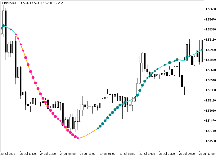 Fig.1. The KalmanFilterStDev indicator