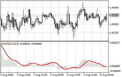 MACD göstergesi MACD göstergesi