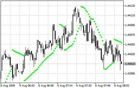 Parabolic SAR teknik göstergesi Parabolic SAR teknik göstergesi
