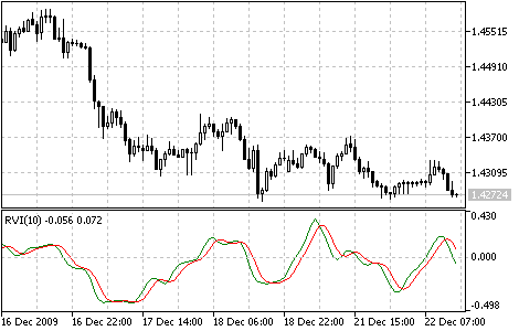 Relative Vigor Index göstergesi Relative Vigor Index göstergesi