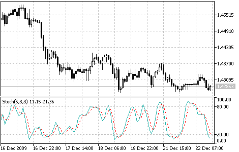 Stochastic Oscillator göstergesi Stochastic Oscillator göstergesi