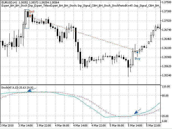 Şekil 3. Stochastic Oscillator göstergesiyle onaylanan ayı tipi harami mum modeli Şekil 3. Stochastic Oscillator göstergesiyle onaylanan ayı tipi harami mum modeli