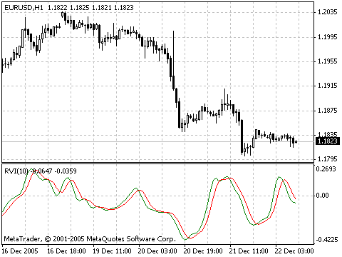 Relative Vigor Index göstergesi Relative Vigor Index göstergesi