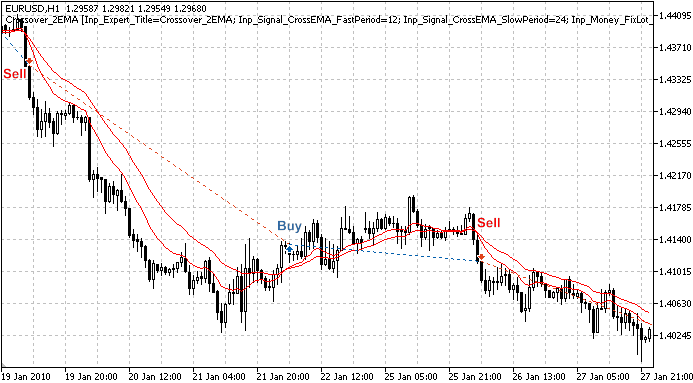 Figure 1. Signaux de trading, basés sur le croisement de deux moyennes mobiles lissées de façon exponentielle Figure 1. Signaux de trading, basés sur le croisement de deux moyennes mobiles lissées de façon exponentielle