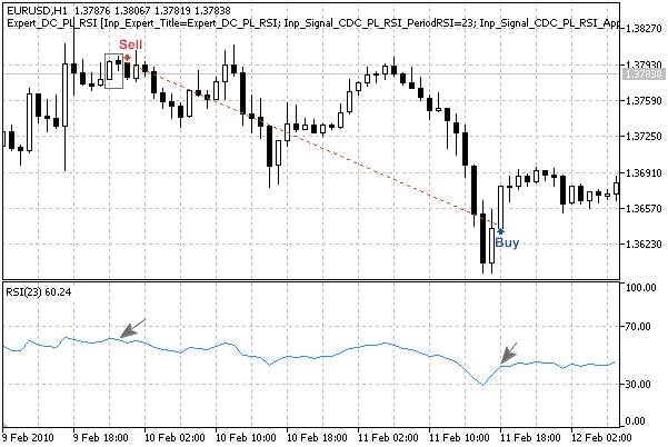 Fig. 3. Motif "Dark Cloud Cover", confirmé par l'indicateur RSI Fig. 3. Motif "Dark Cloud Cover", confirmé par l'indicateur RSI