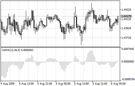 Moving Average of Oscillator Moving Average of Oscillator