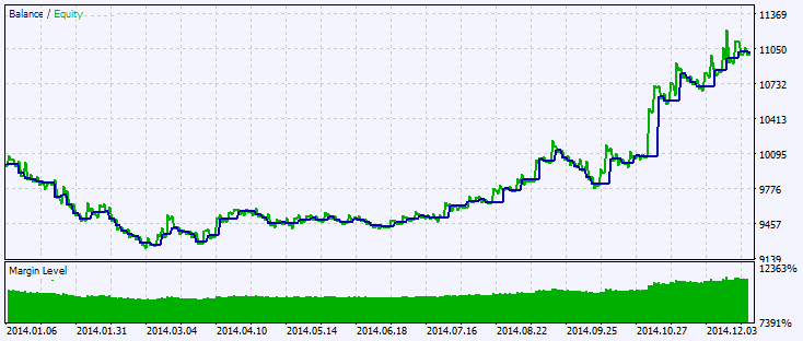 Fig.2. Testing results chart