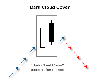 図1. "Dark Cloud Cover" ロウソク足パターン