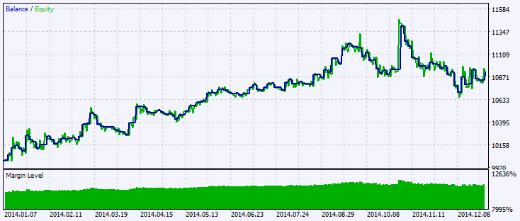 Fig.2. Testing results chart