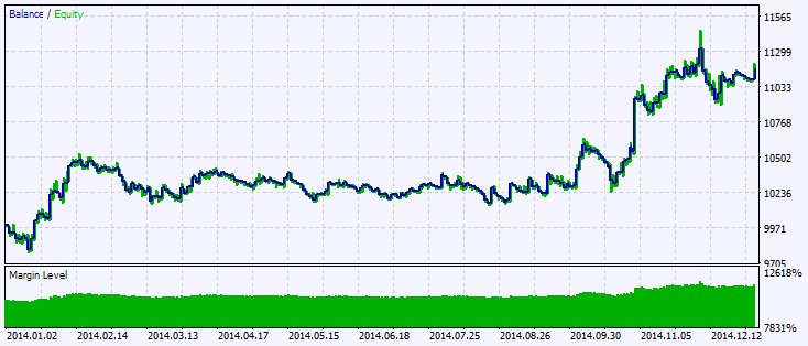 Fig.2. Testing results chart