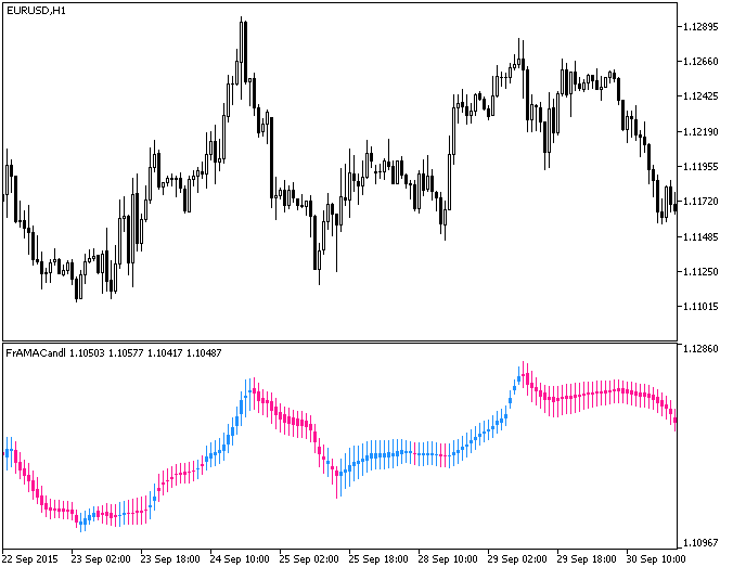 Fig.1. The FrAMACandle indicator