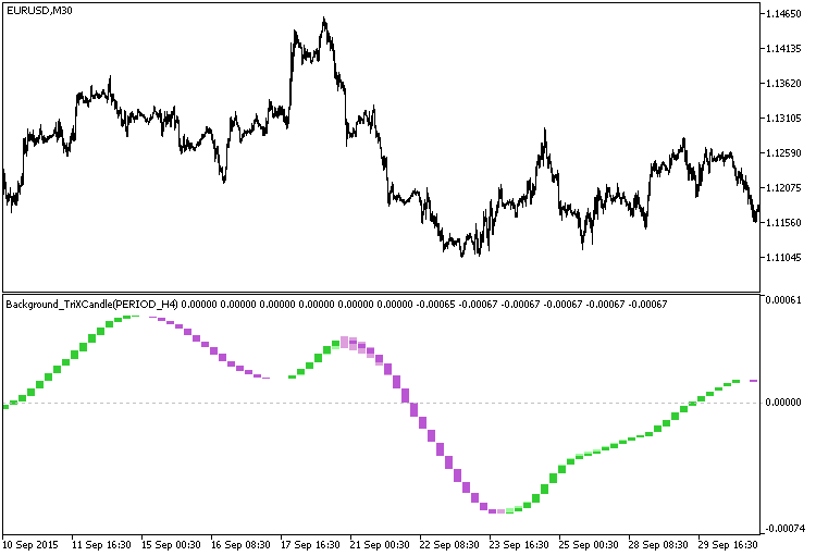 Fig.1. O indicador Background_TriXCandle_HTF