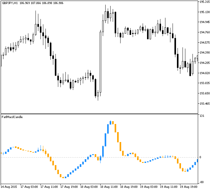 Fig.1. The FatlMacdCandle indicator