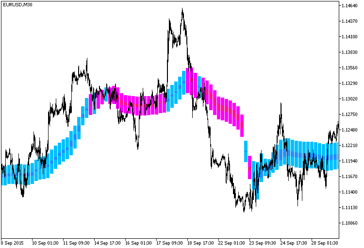 Fig. 1. Indicador Background_FrAMACandle_HTF