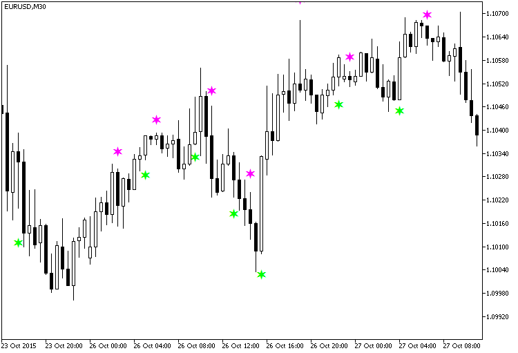 Fig.1. The FatlMacdCandleSign indicator