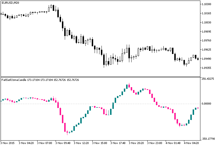 Free download of the 'FatlSatlOsmaCandle' indicator by 'GODZILLA' for ...