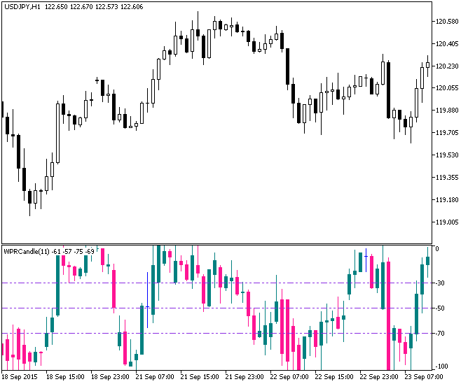 Fig.1. The WPRCandle indicator