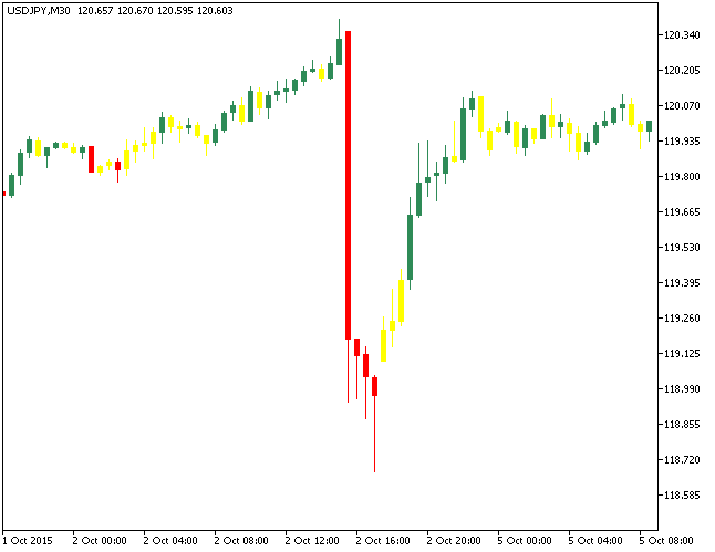 Рис.1. Индикатор SimpleBars_V2