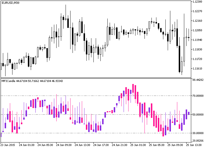 Fig.1. The MFICandle indicator