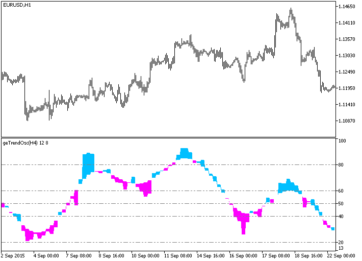 Fig.1. The geTrendOsc_HTF indicator 