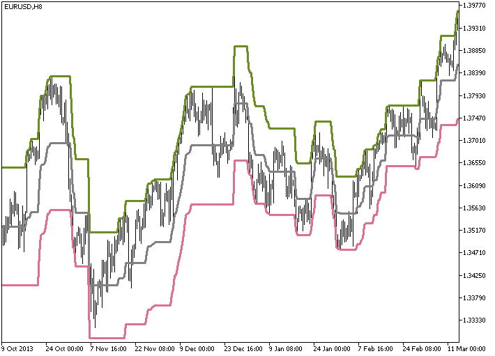 Fig.1. The VininI_BB indicator