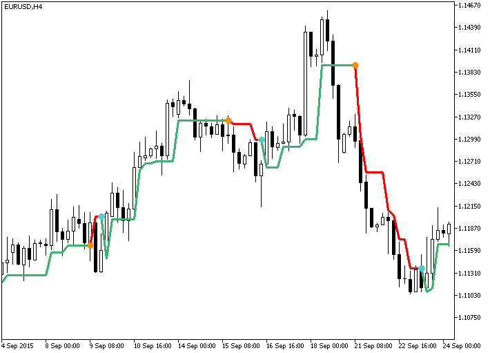 图例.1. Super_Trend 指标