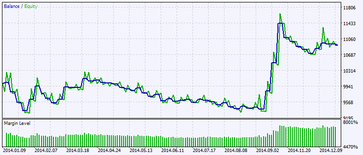 Fig.2. Resultado gráfico do teste