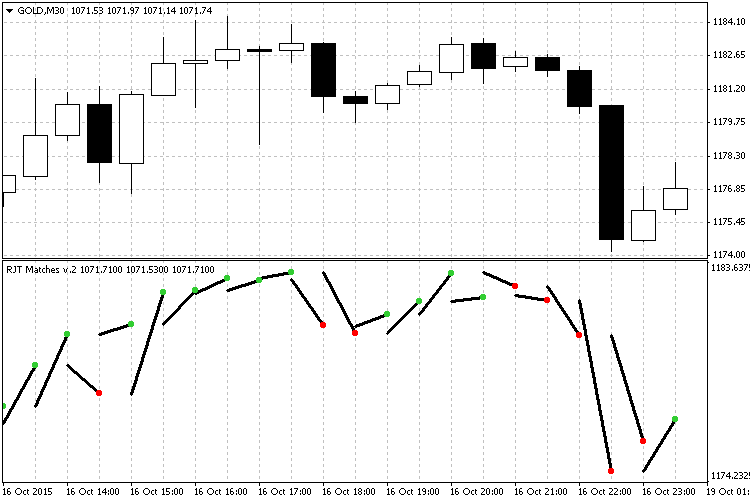 The RJT Matches indicator applied on GOLD - 30 minutes