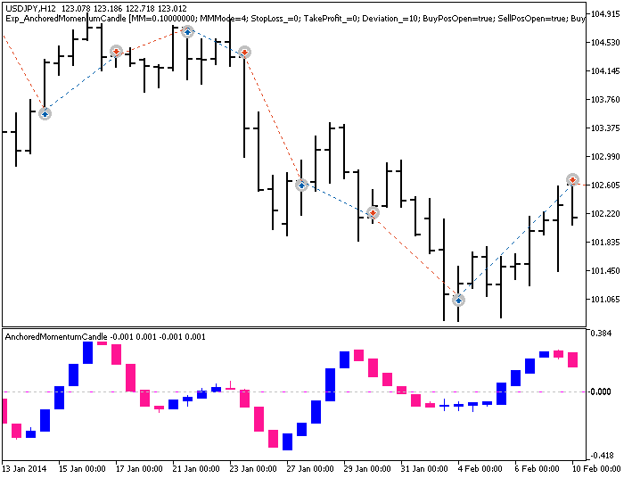 Fig. 1. Trade examples on the chart