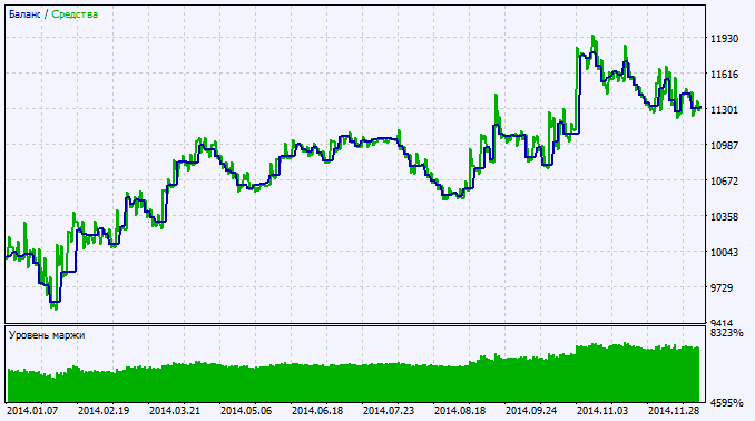 in Abb. 2. Das Chart der Testergebnisse