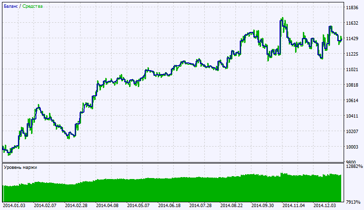 Fig. 2. Chart of testing results