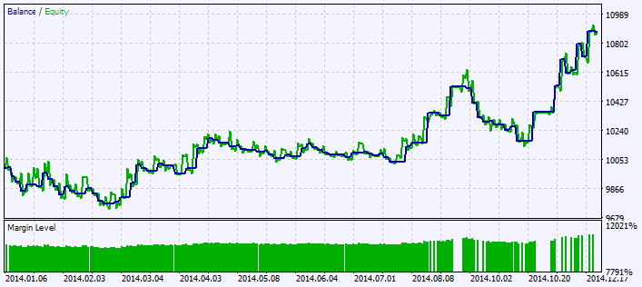 Fig. 2. Chart of testing results