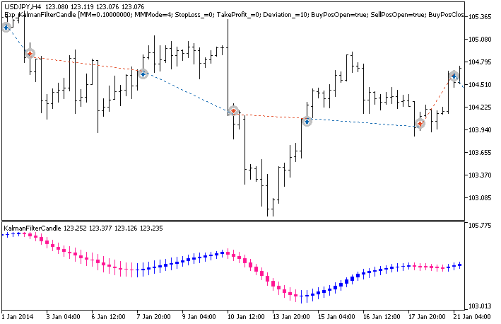Fig. 1. Trade examples on the chart
