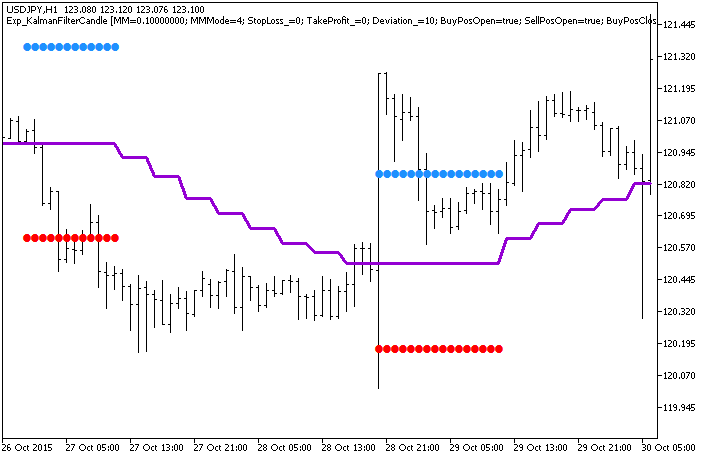 Figura 1. O indicador MA_Rounding_Channel_HTF