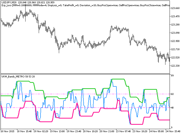 Figure 1. The VKW_Bands_Modify indicator