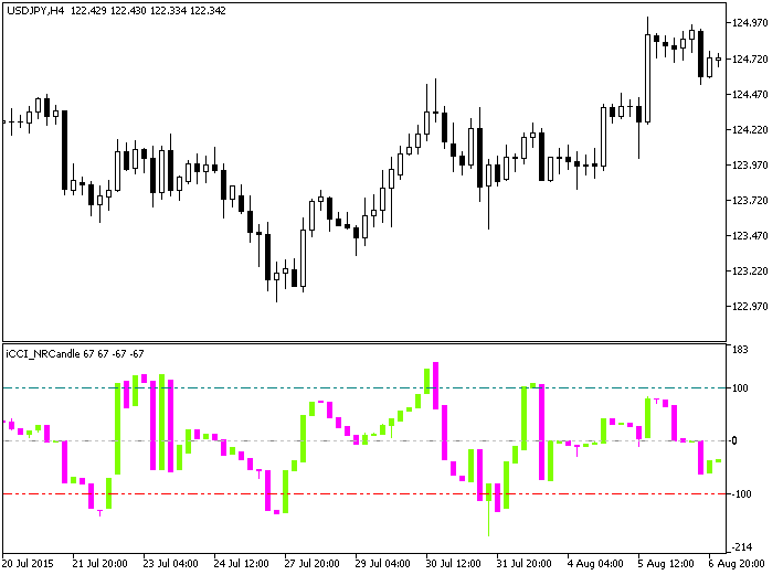 Figura 1. O indicador iCCI_NRCandle