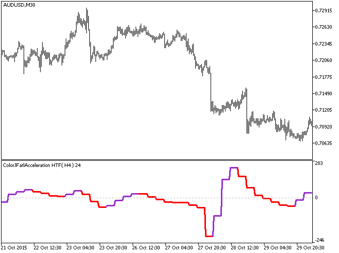 Figura 1. O indicador ColorJFatlAcceleration_HTF