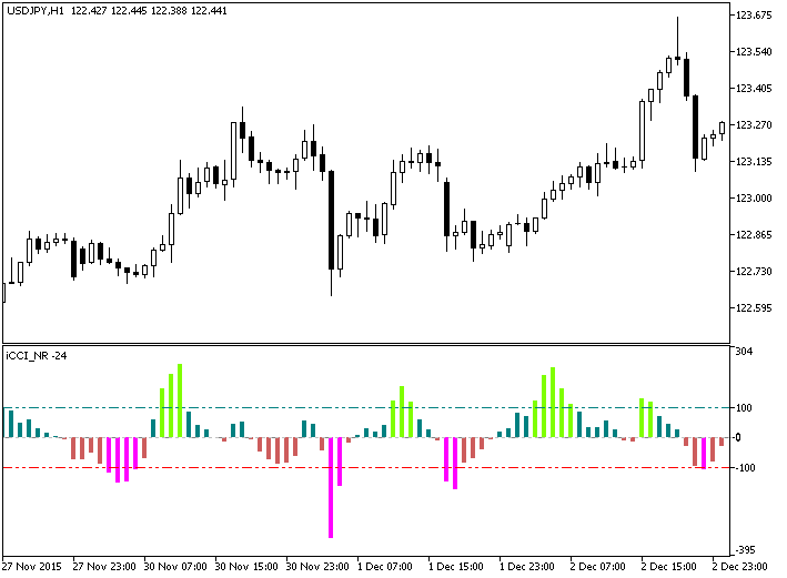 図1. インディケータ iCCI_NR