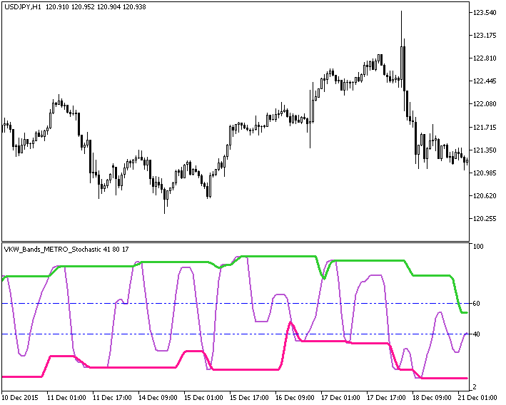 Figure 1. The VKW_Bands_Modify_Stochastic indicator