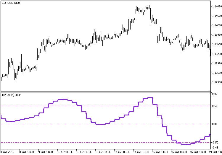 Figure 1. The JJRSX_HTF indicator