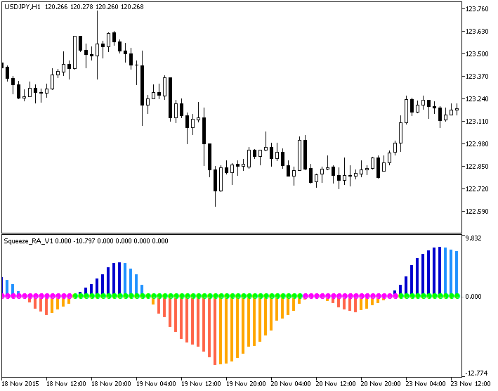 Figure 1. The Squeeze_RA_V1 Indicator