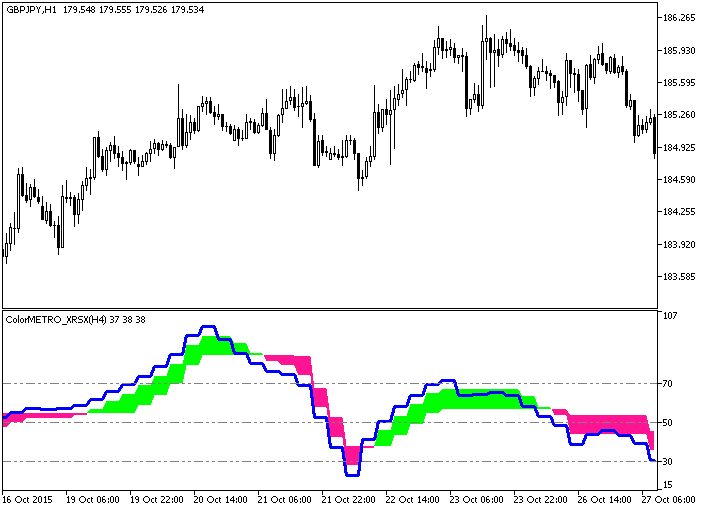 Figure 1. The ColorMETRO_XRSX_HTF indicator