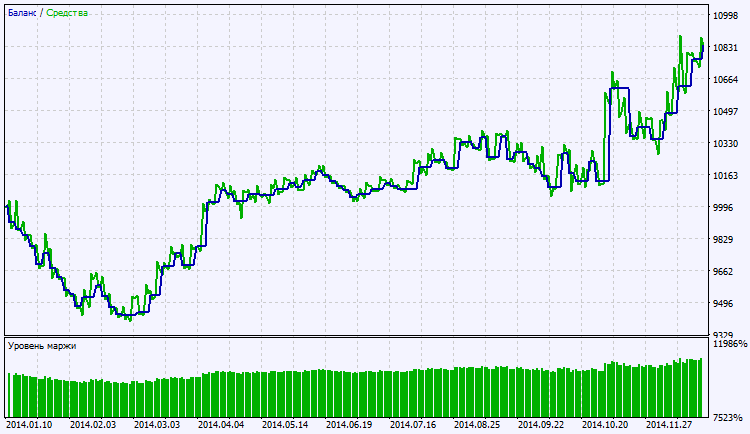 Fig. 2. Gráfico de resultados do teste