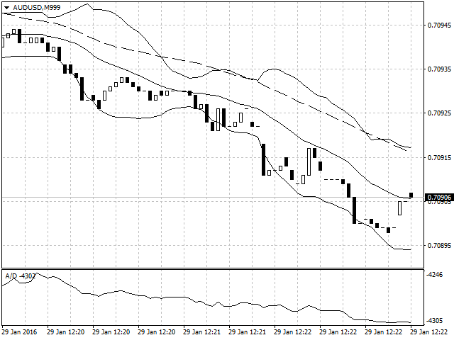 Mt4 Tick Chart Indicator