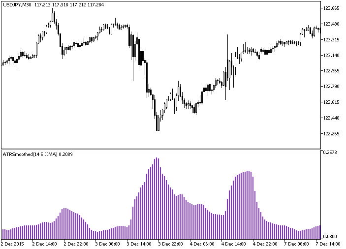 Figure 1. The ATRSmoothed indicator